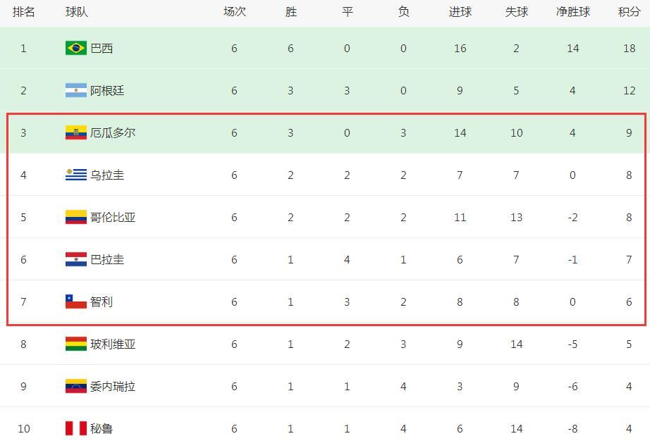 阿根廷一枝独秀晋级，淘汰区巨星的简单介绍